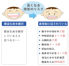 H歯と病気になるリスク.png