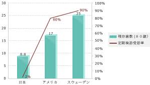 T定期検診受診率と80才の歯の数.jpg